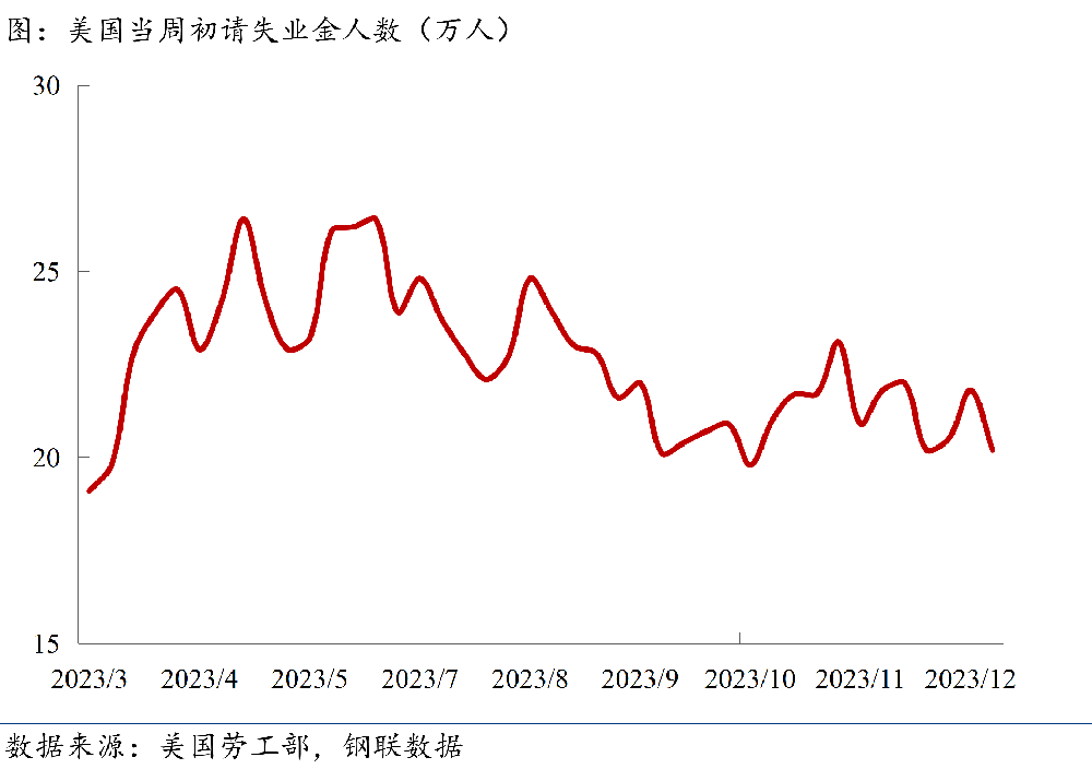 初請失業(yè)金人數