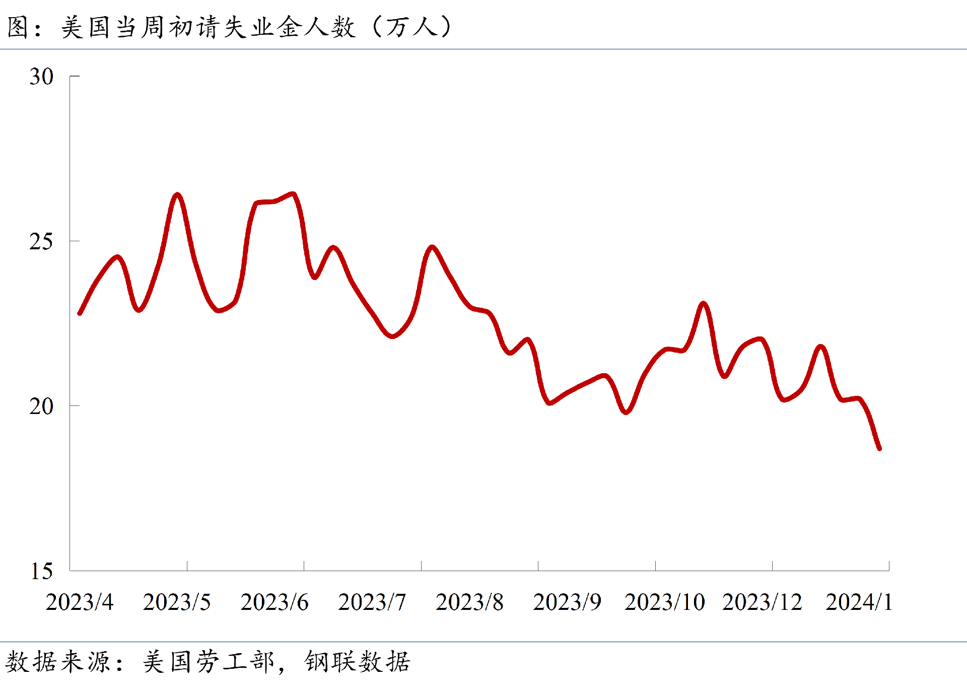 初請(qǐng)失業(yè)金人數(shù)