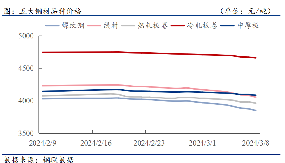 D:/Users/Desktop/下游周報/3.8.png3.8