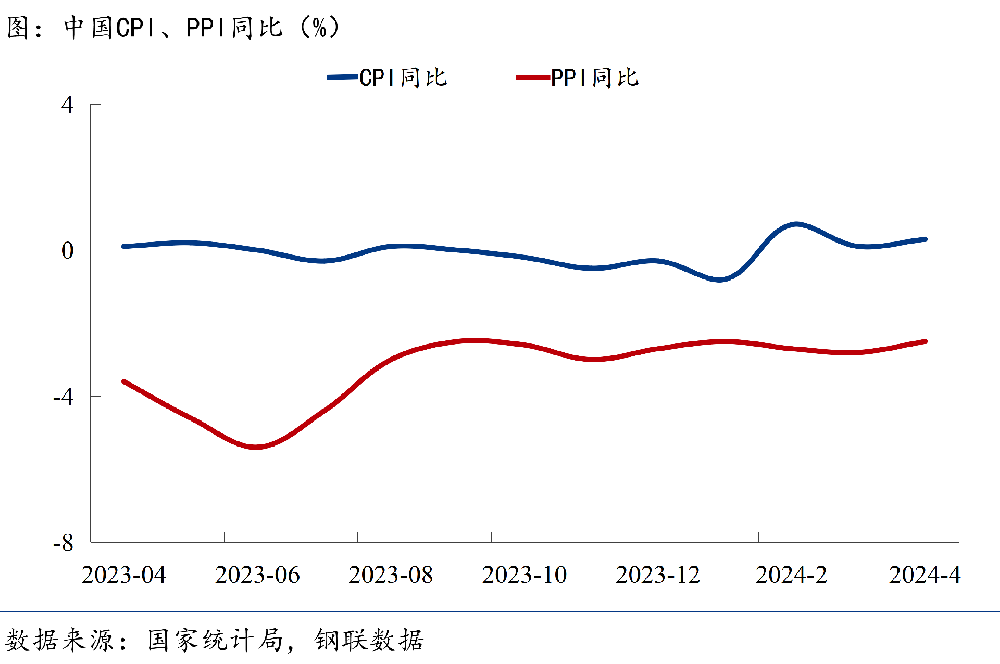 CPI、PPI