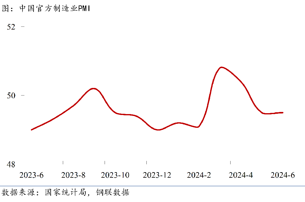 制造業(yè)PMI