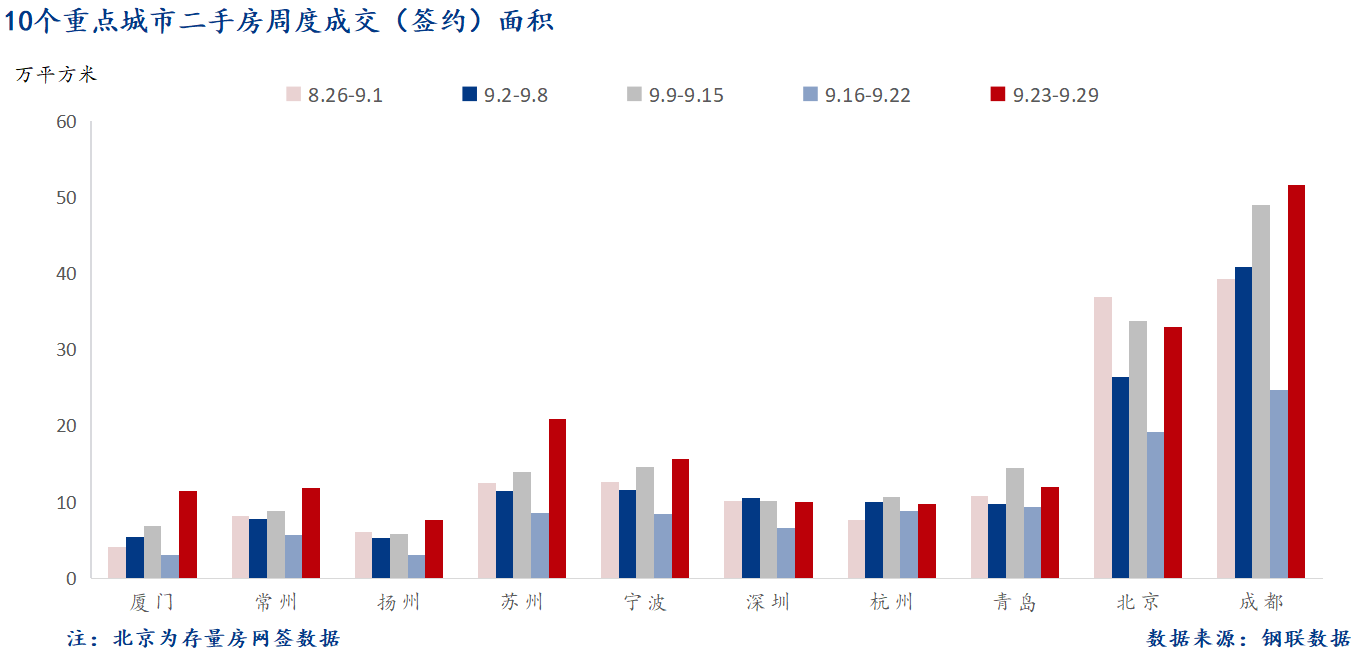 D:/Users/Desktop/圖片/2024重點(diǎn)城市/9月30日 重點(diǎn)城市二手房面積.png9月30日 重點(diǎn)城市二手房面積